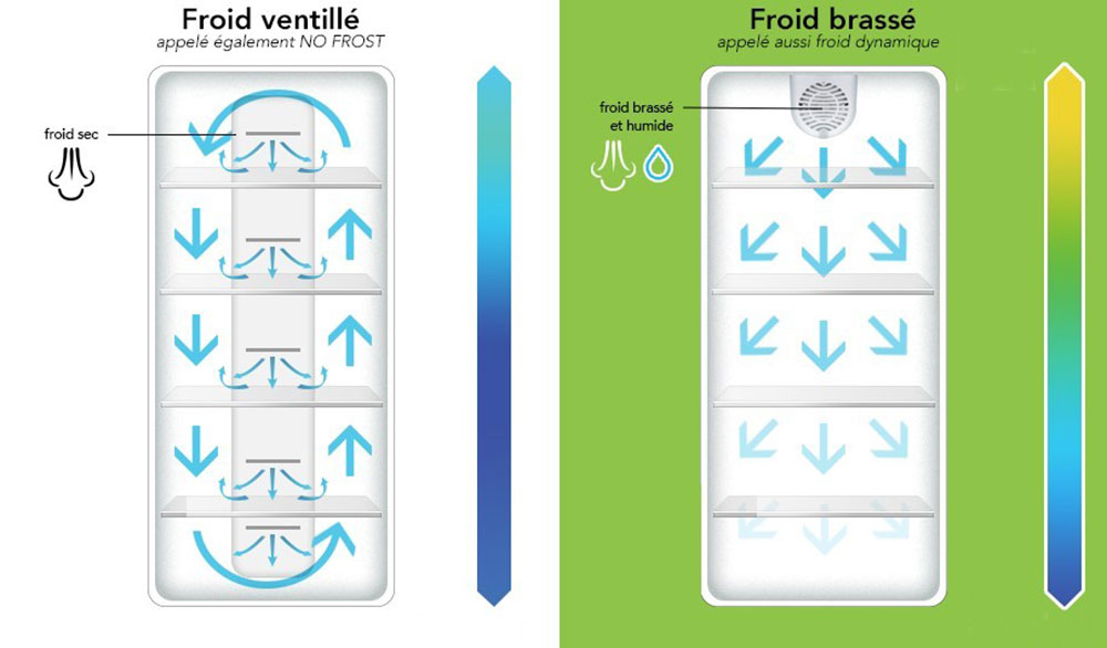 Différence entre le froid brassé et le froid ventilé